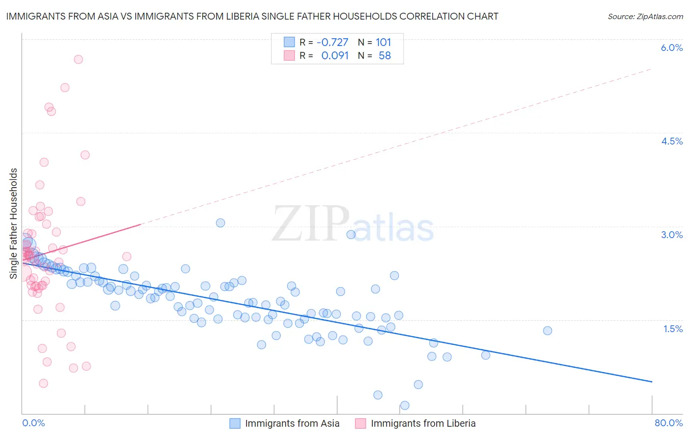 Immigrants from Asia vs Immigrants from Liberia Single Father Households