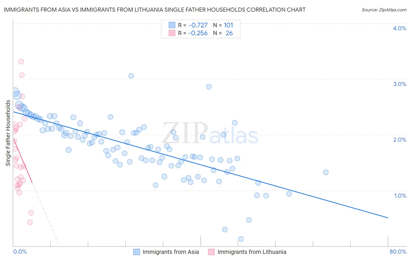 Immigrants from Asia vs Immigrants from Lithuania Single Father Households