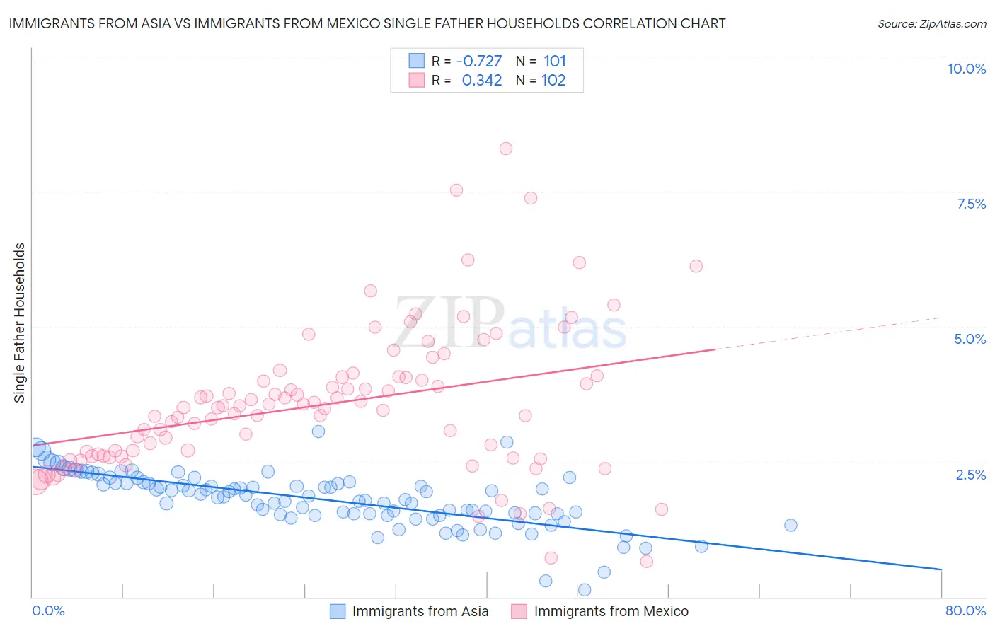 Immigrants from Asia vs Immigrants from Mexico Single Father Households