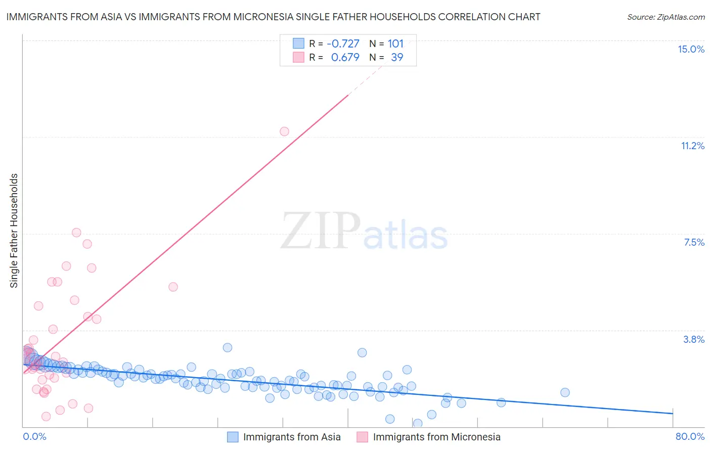 Immigrants from Asia vs Immigrants from Micronesia Single Father Households