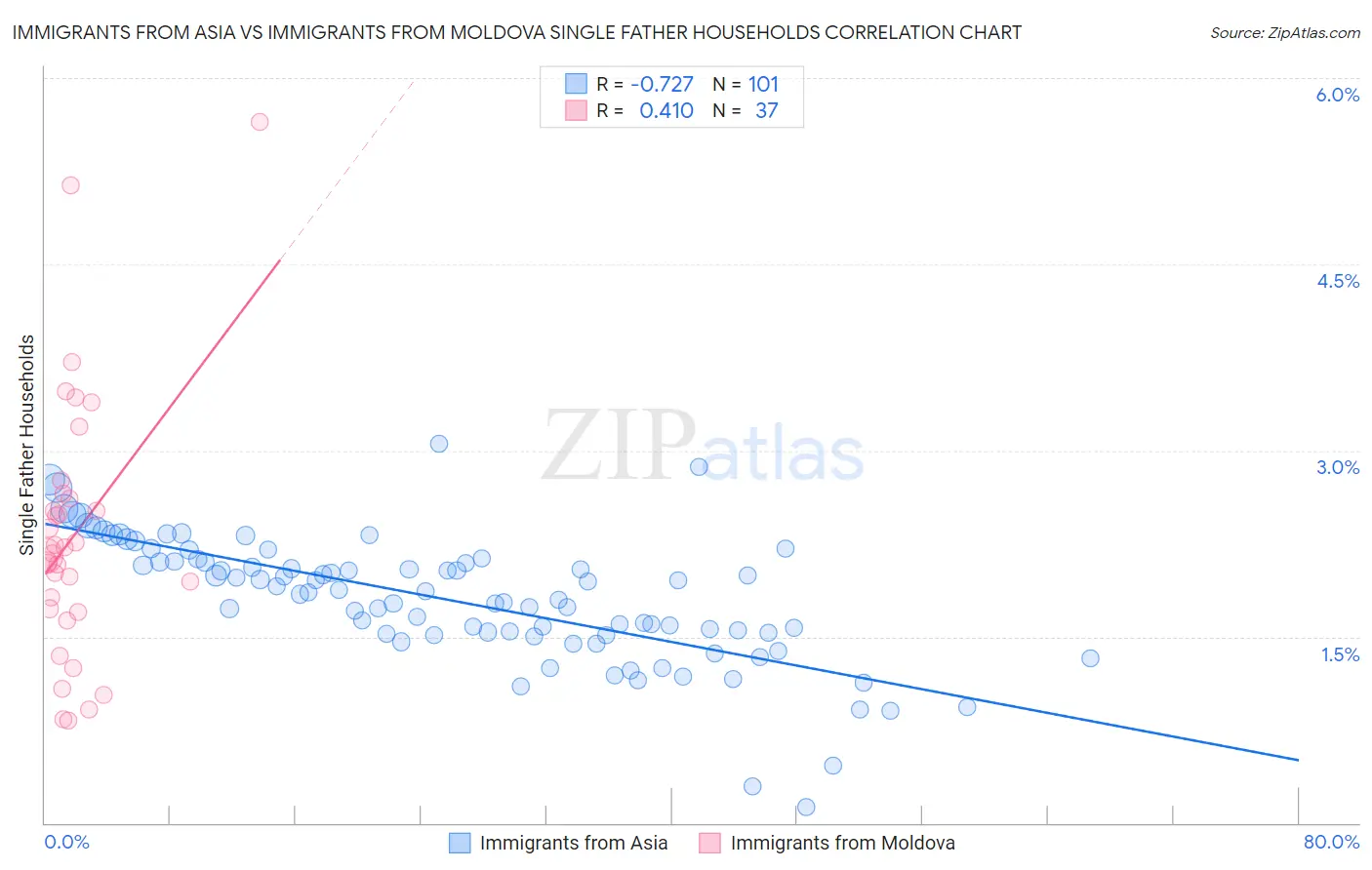 Immigrants from Asia vs Immigrants from Moldova Single Father Households
