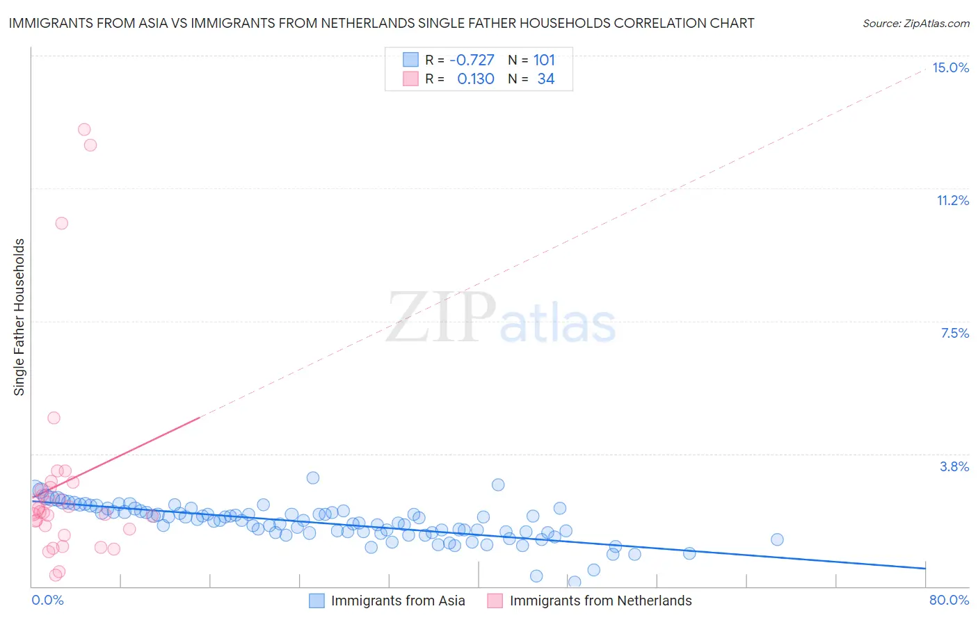 Immigrants from Asia vs Immigrants from Netherlands Single Father Households