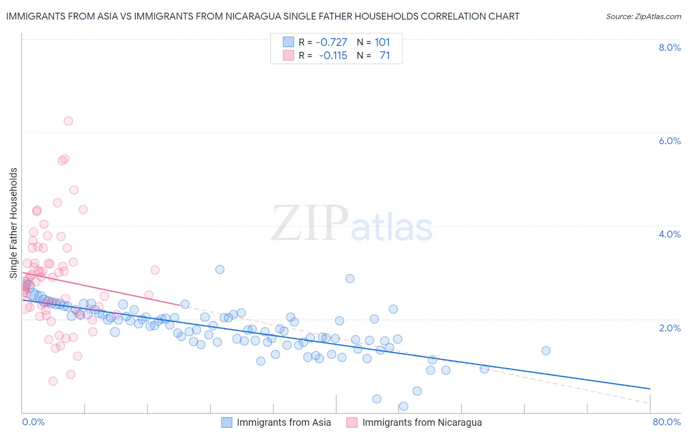 Immigrants from Asia vs Immigrants from Nicaragua Single Father Households