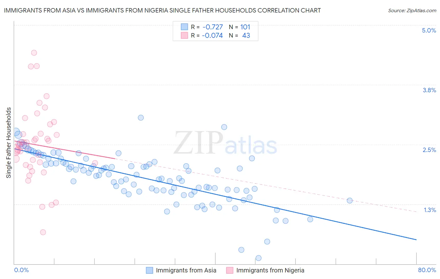 Immigrants from Asia vs Immigrants from Nigeria Single Father Households