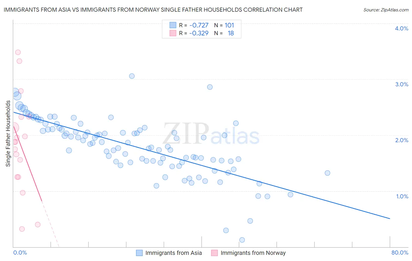 Immigrants from Asia vs Immigrants from Norway Single Father Households
