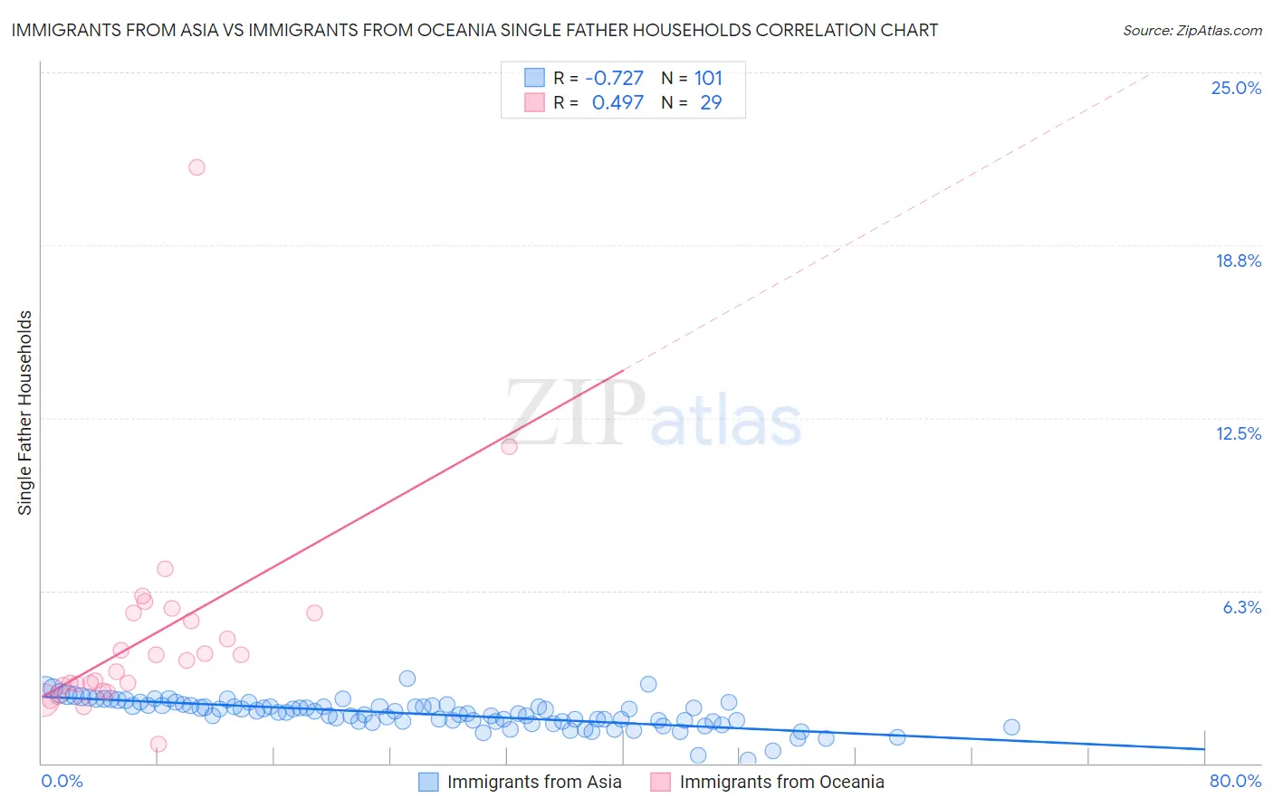 Immigrants from Asia vs Immigrants from Oceania Single Father Households