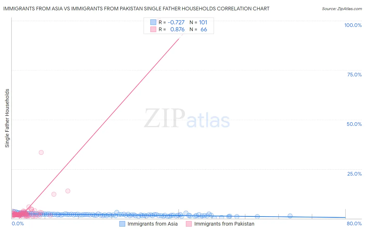 Immigrants from Asia vs Immigrants from Pakistan Single Father Households