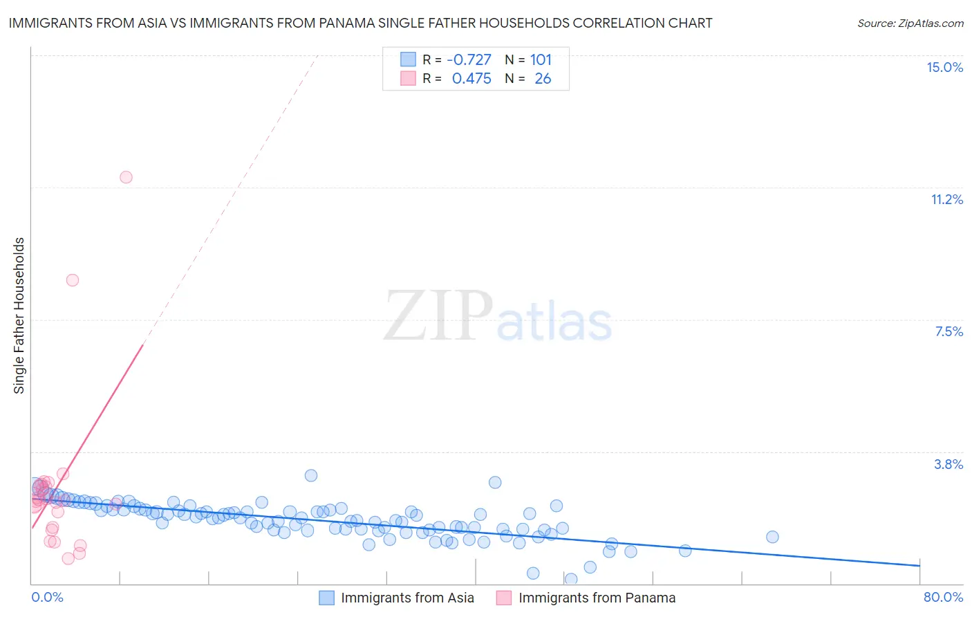 Immigrants from Asia vs Immigrants from Panama Single Father Households