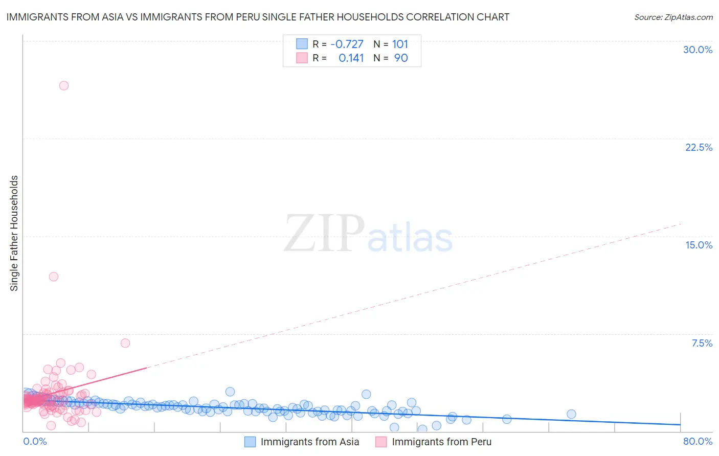 Immigrants from Asia vs Immigrants from Peru Single Father Households