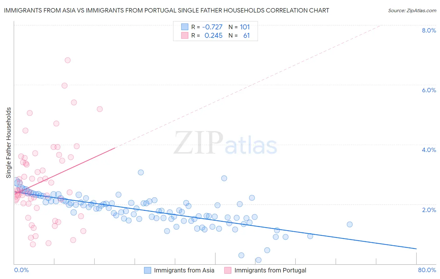 Immigrants from Asia vs Immigrants from Portugal Single Father Households