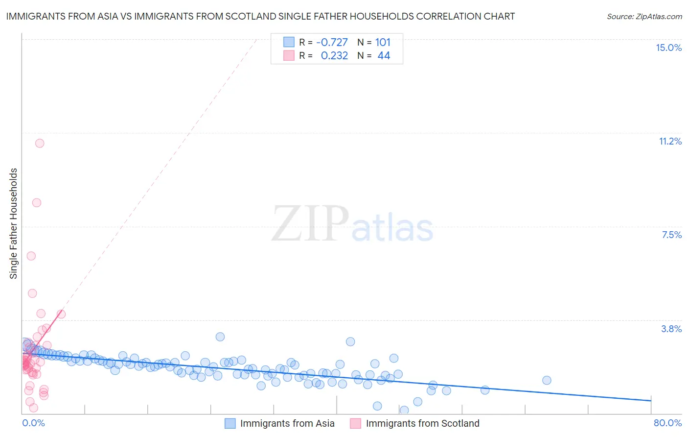 Immigrants from Asia vs Immigrants from Scotland Single Father Households