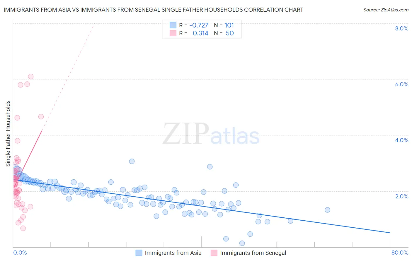 Immigrants from Asia vs Immigrants from Senegal Single Father Households