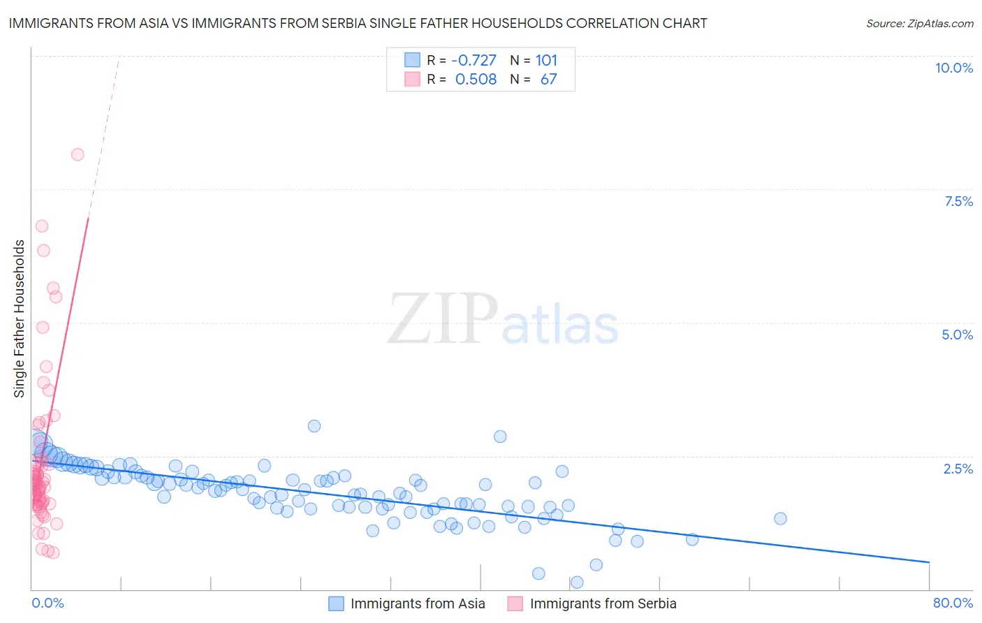 Immigrants from Asia vs Immigrants from Serbia Single Father Households