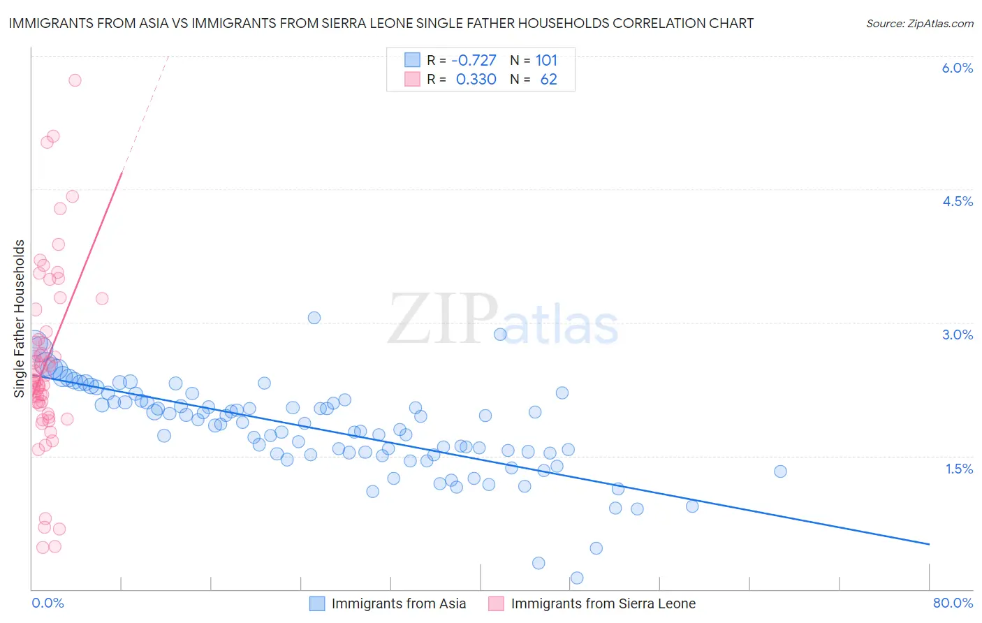 Immigrants from Asia vs Immigrants from Sierra Leone Single Father Households