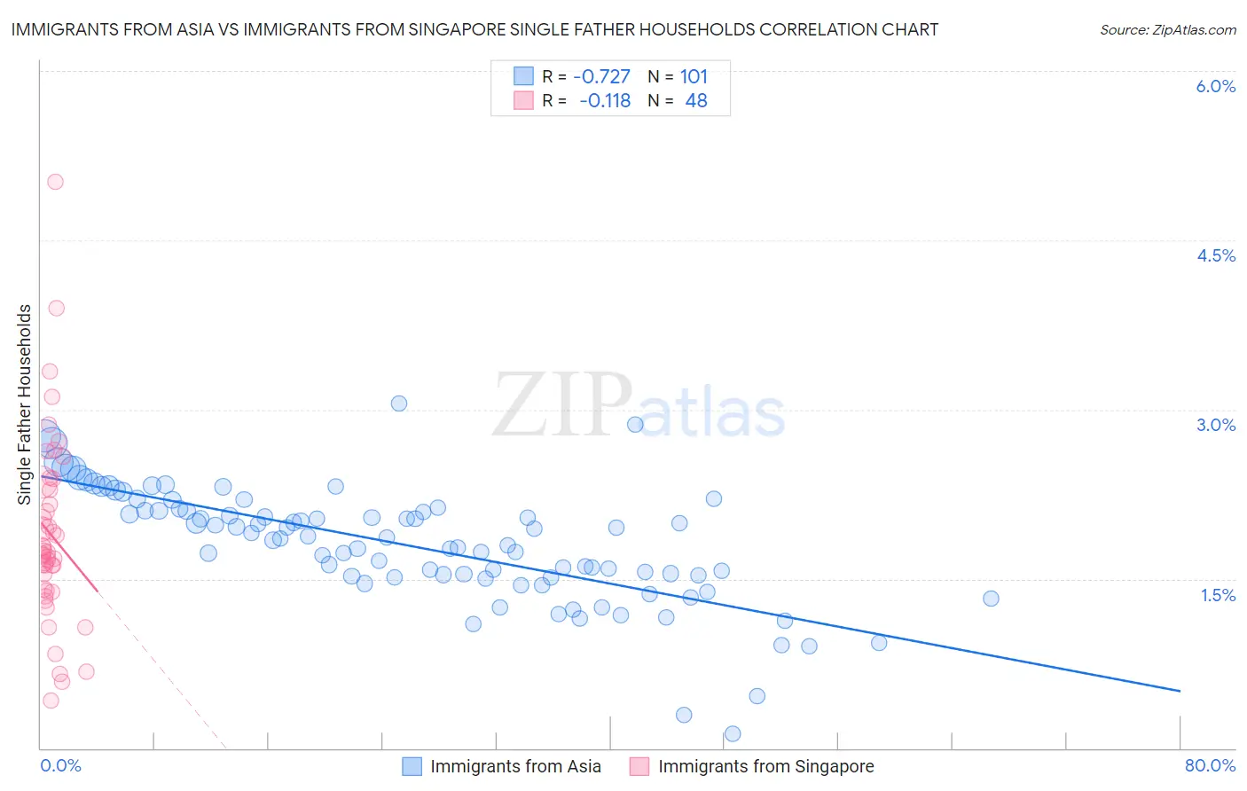 Immigrants from Asia vs Immigrants from Singapore Single Father Households