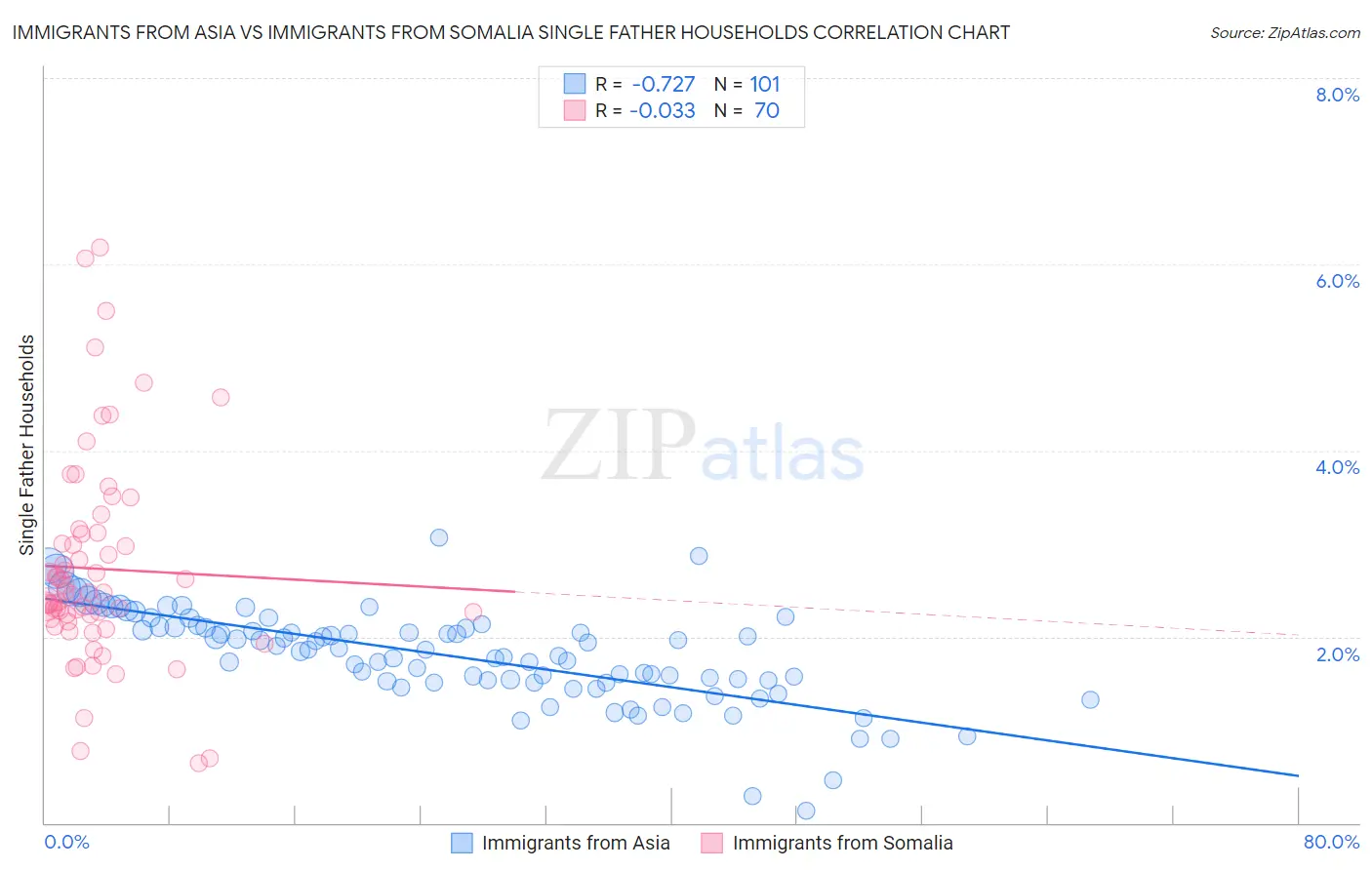 Immigrants from Asia vs Immigrants from Somalia Single Father Households