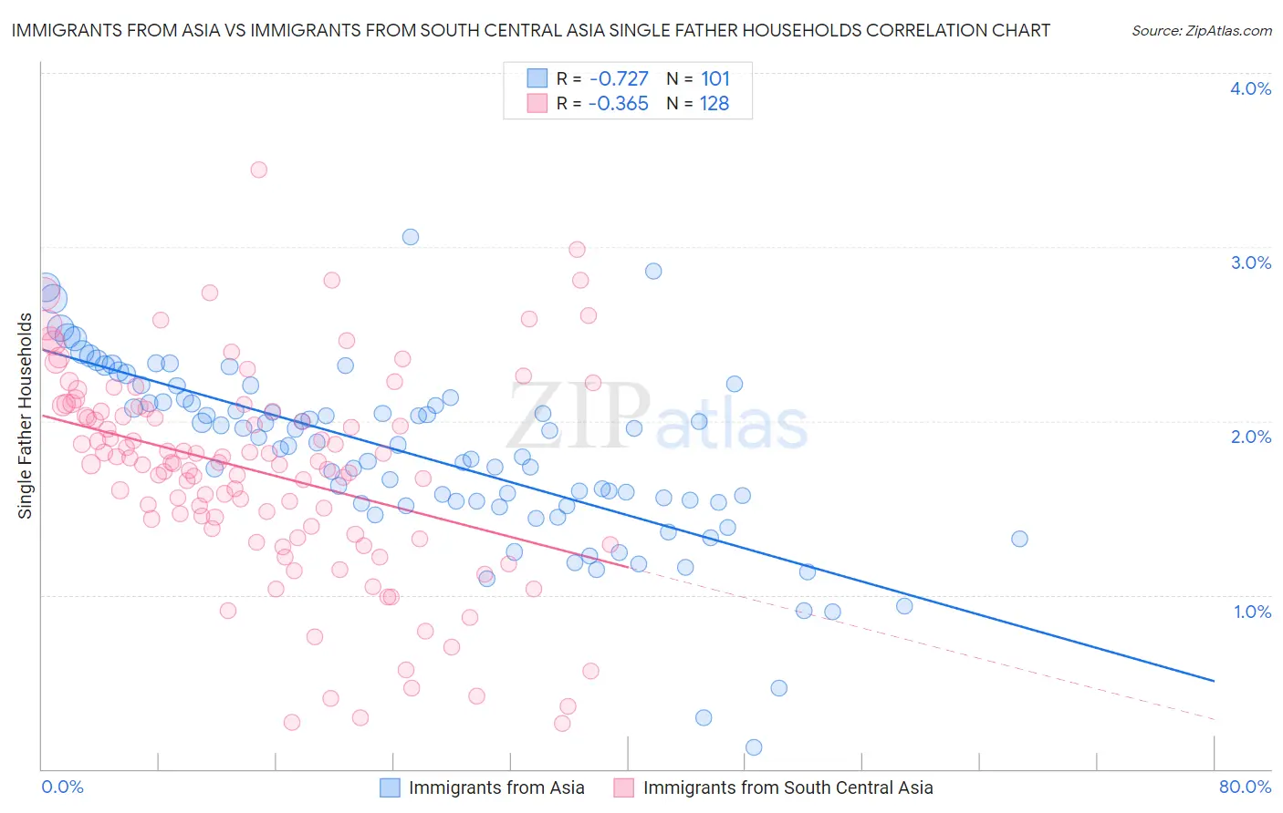 Immigrants from Asia vs Immigrants from South Central Asia Single Father Households