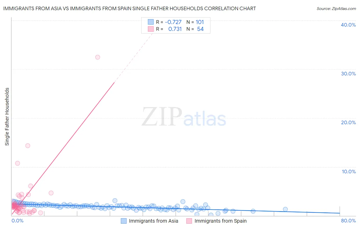 Immigrants from Asia vs Immigrants from Spain Single Father Households