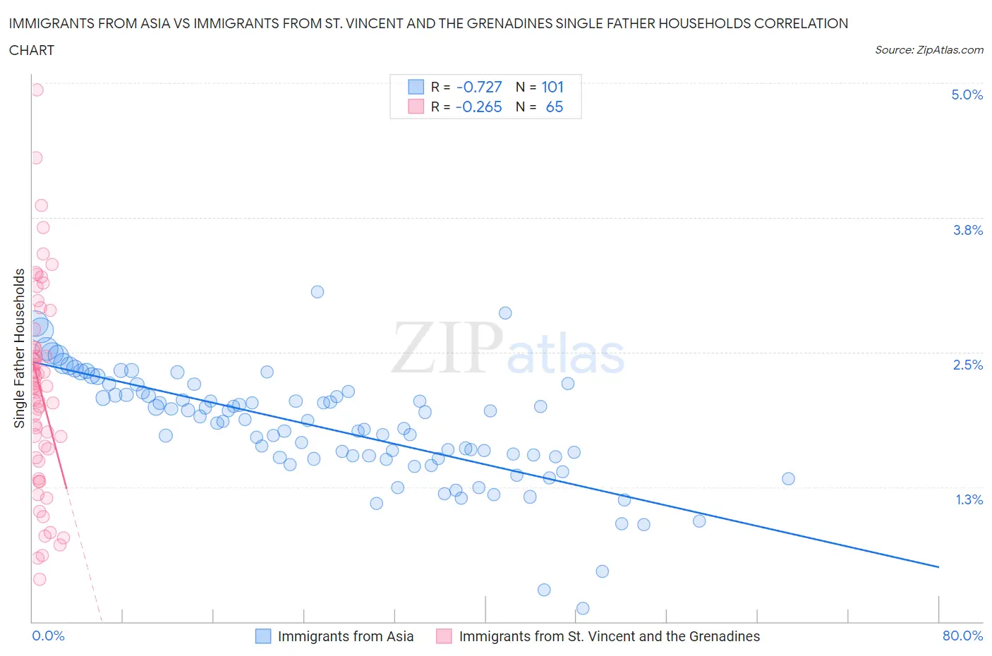Immigrants from Asia vs Immigrants from St. Vincent and the Grenadines Single Father Households