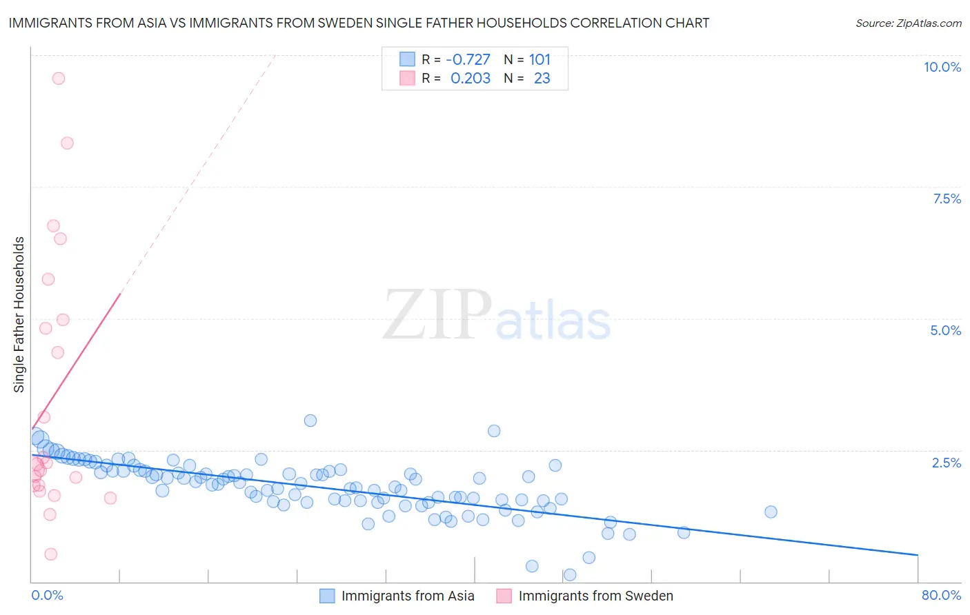 Immigrants from Asia vs Immigrants from Sweden Single Father Households