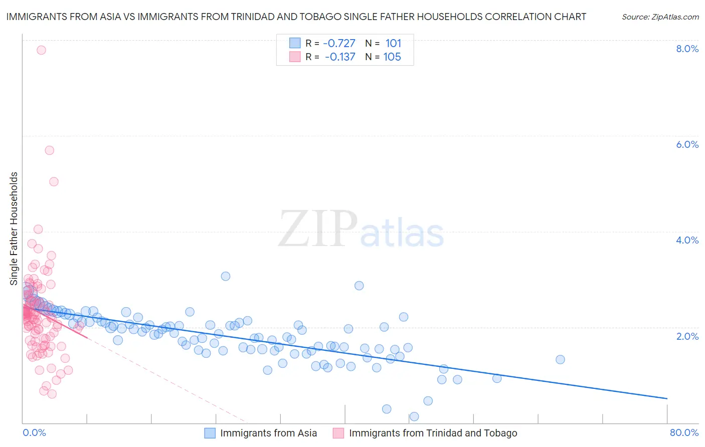 Immigrants from Asia vs Immigrants from Trinidad and Tobago Single Father Households