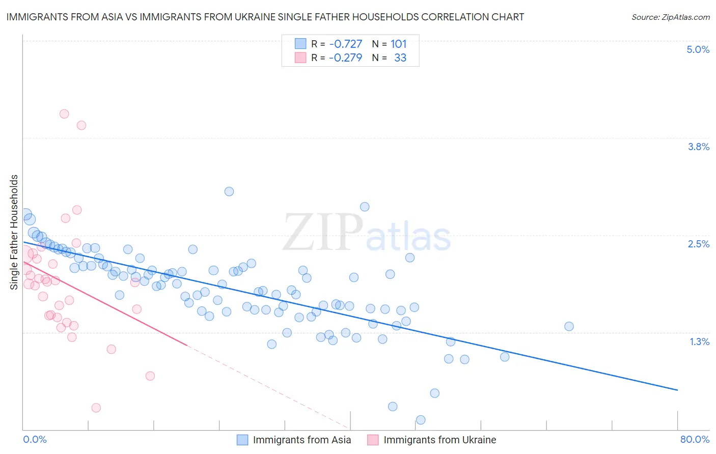 Immigrants from Asia vs Immigrants from Ukraine Single Father Households