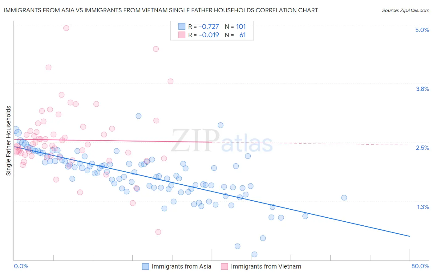 Immigrants from Asia vs Immigrants from Vietnam Single Father Households