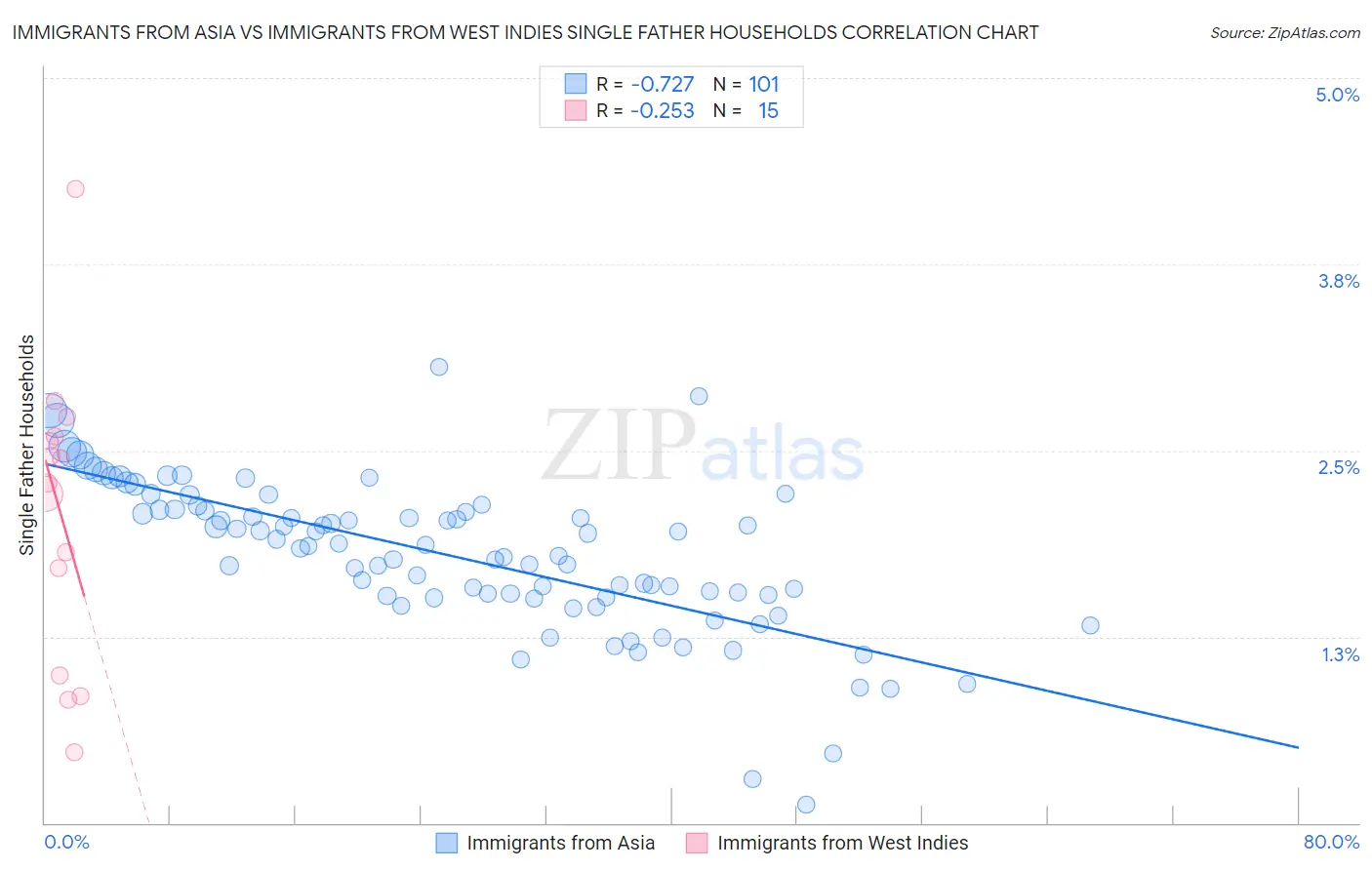 Immigrants from Asia vs Immigrants from West Indies Single Father Households