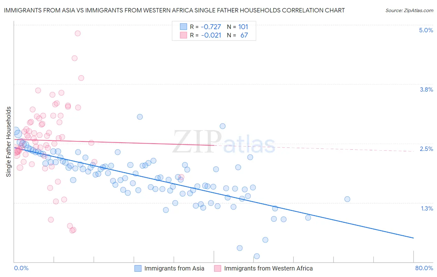 Immigrants from Asia vs Immigrants from Western Africa Single Father Households