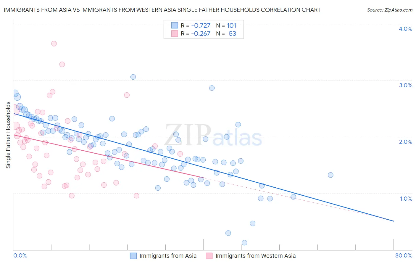 Immigrants from Asia vs Immigrants from Western Asia Single Father Households