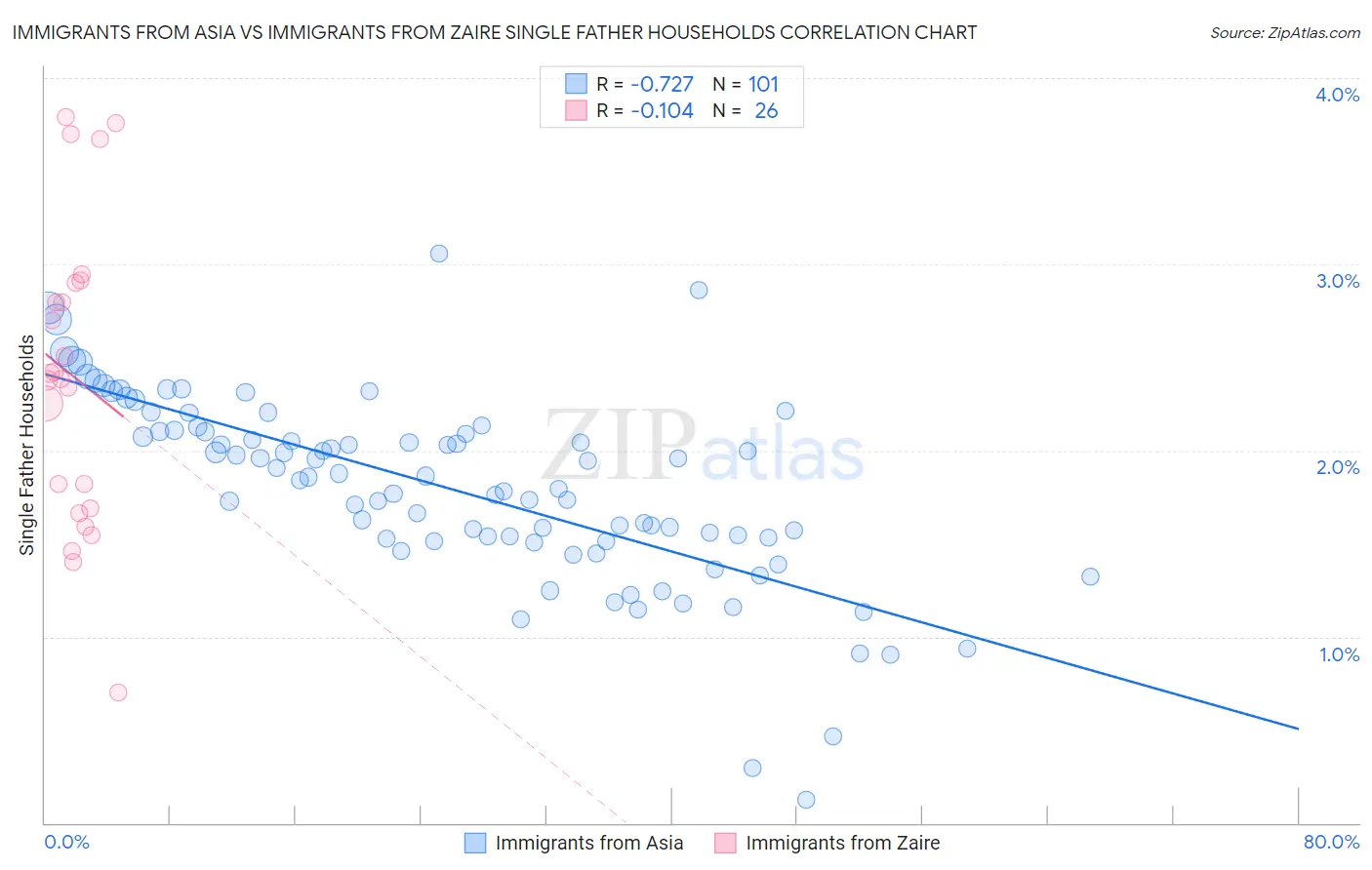 Immigrants from Asia vs Immigrants from Zaire Single Father Households
