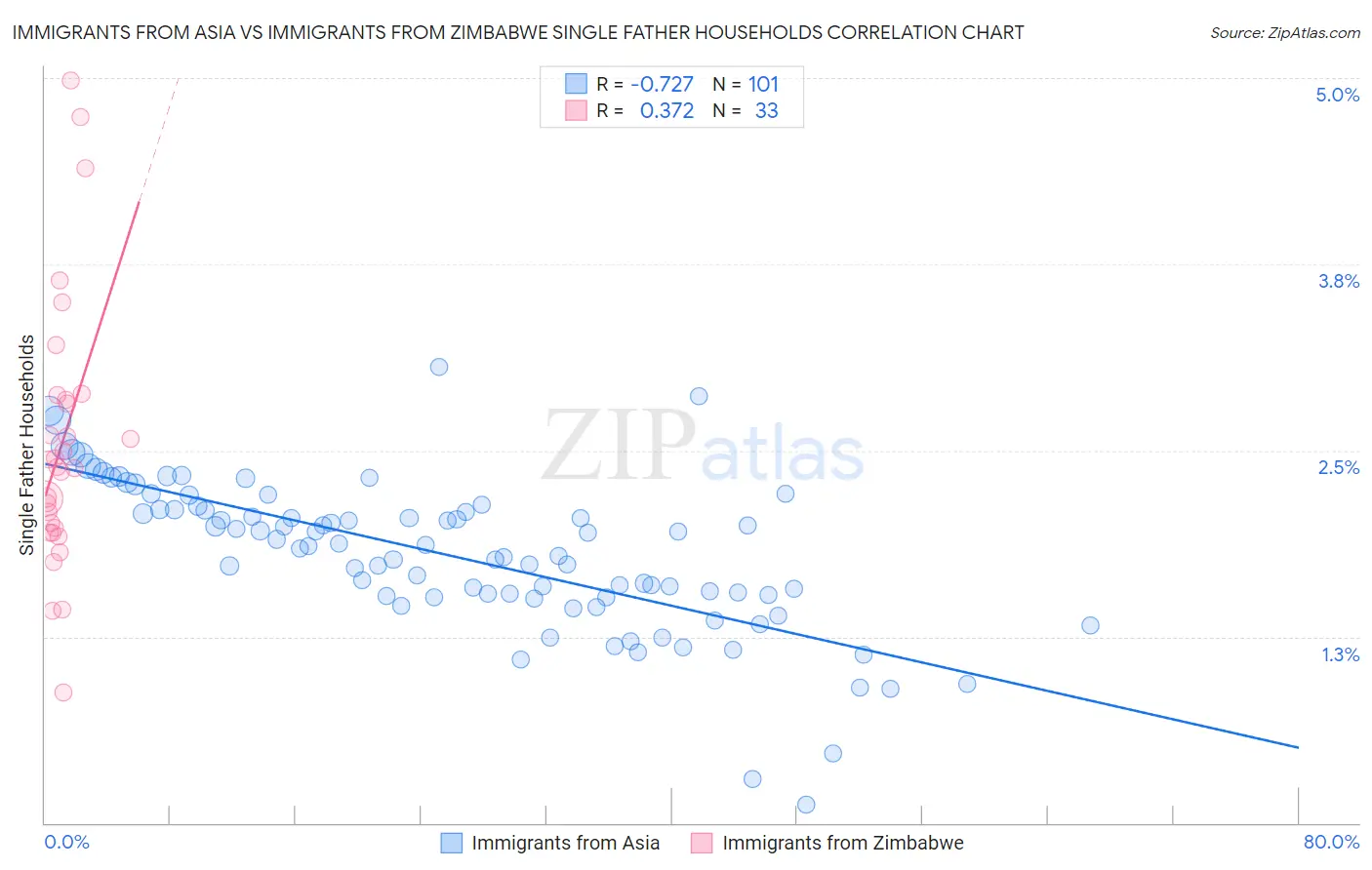 Immigrants from Asia vs Immigrants from Zimbabwe Single Father Households