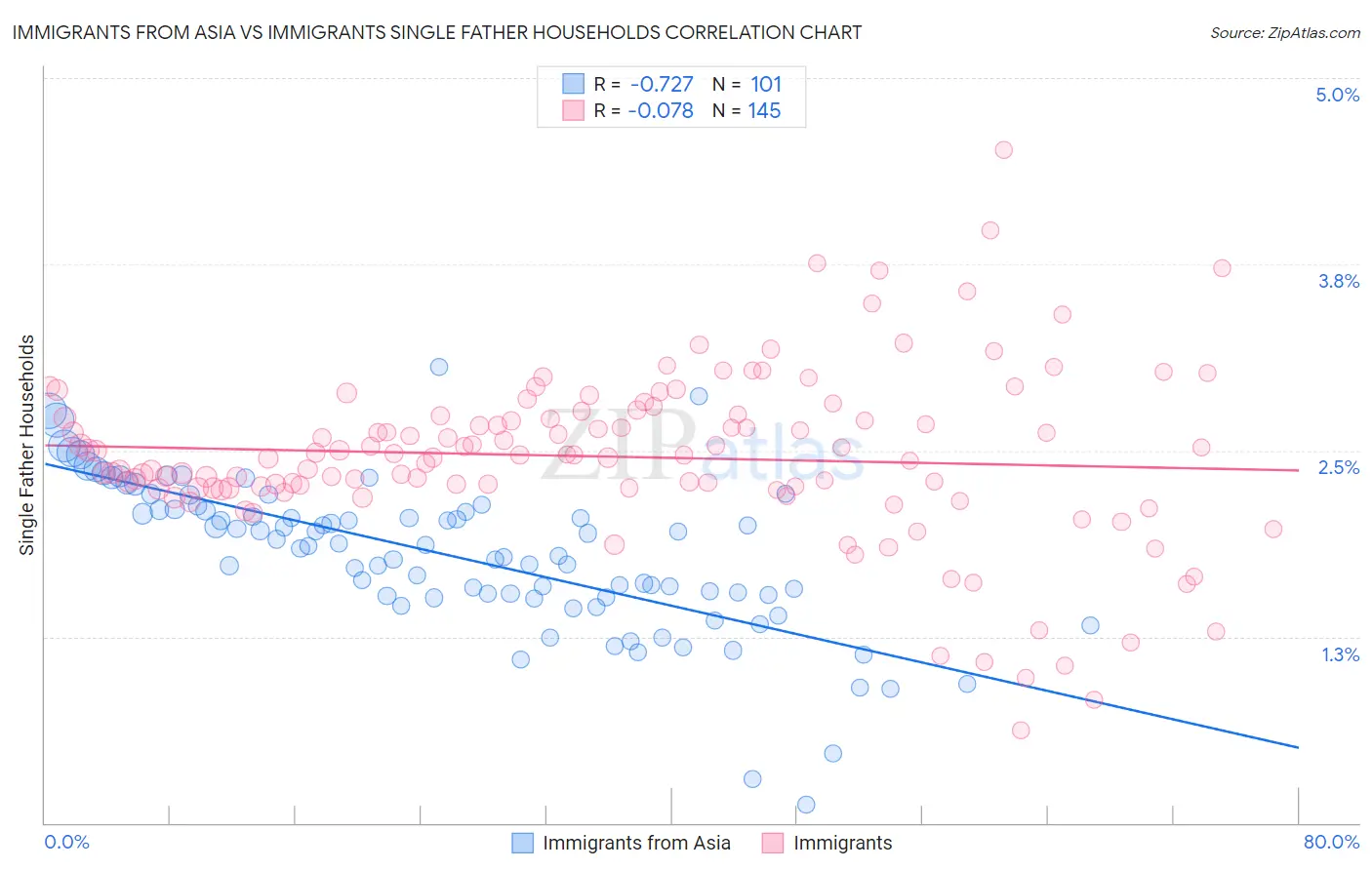 Immigrants from Asia vs Immigrants Single Father Households