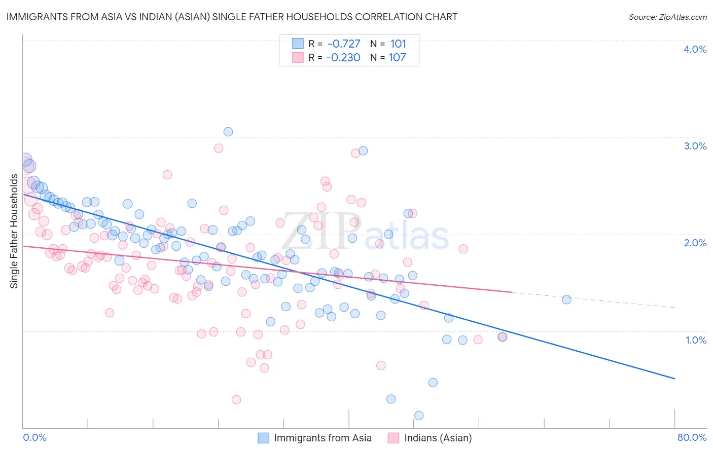 Immigrants from Asia vs Indian (Asian) Single Father Households
