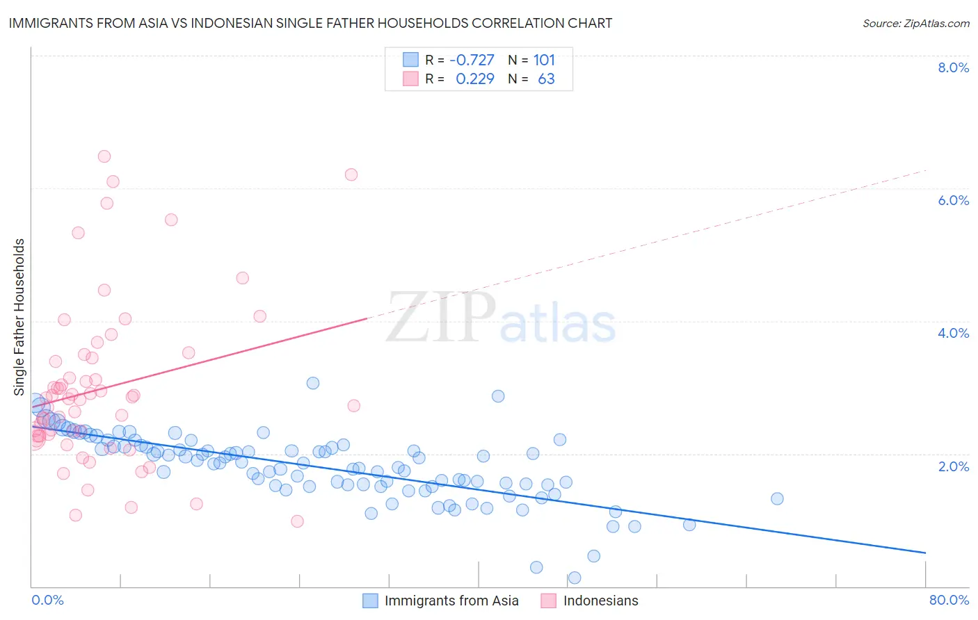 Immigrants from Asia vs Indonesian Single Father Households