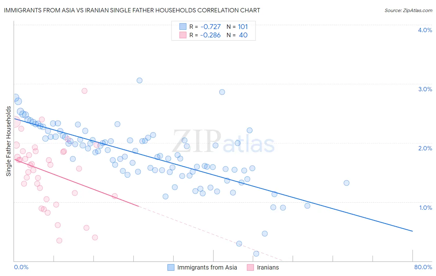 Immigrants from Asia vs Iranian Single Father Households