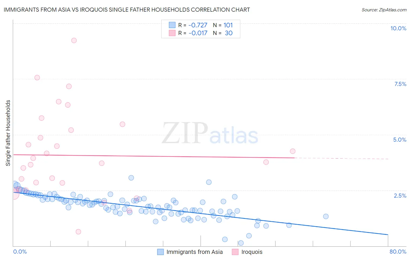 Immigrants from Asia vs Iroquois Single Father Households