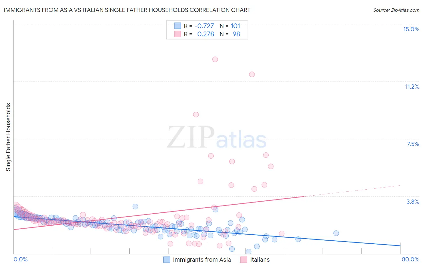 Immigrants from Asia vs Italian Single Father Households
