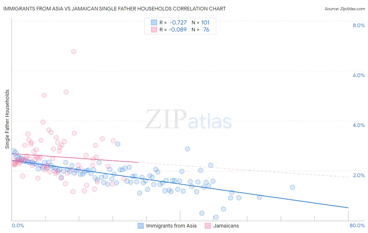 Immigrants from Asia vs Jamaican Single Father Households