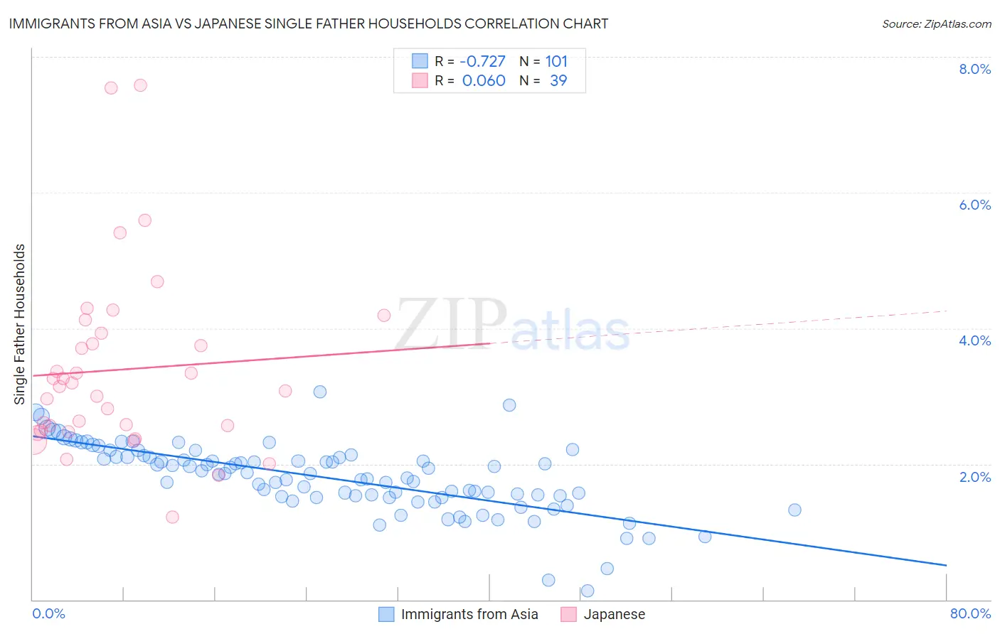 Immigrants from Asia vs Japanese Single Father Households