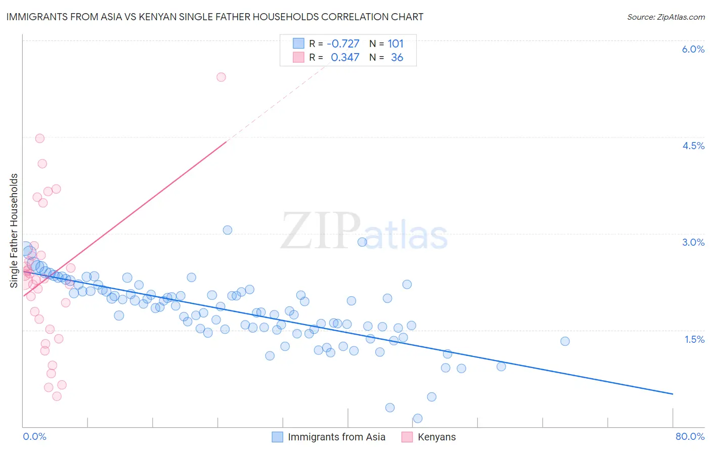 Immigrants from Asia vs Kenyan Single Father Households