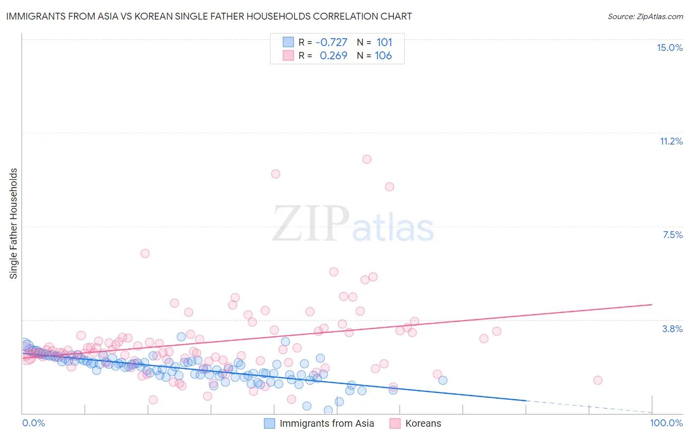 Immigrants from Asia vs Korean Single Father Households