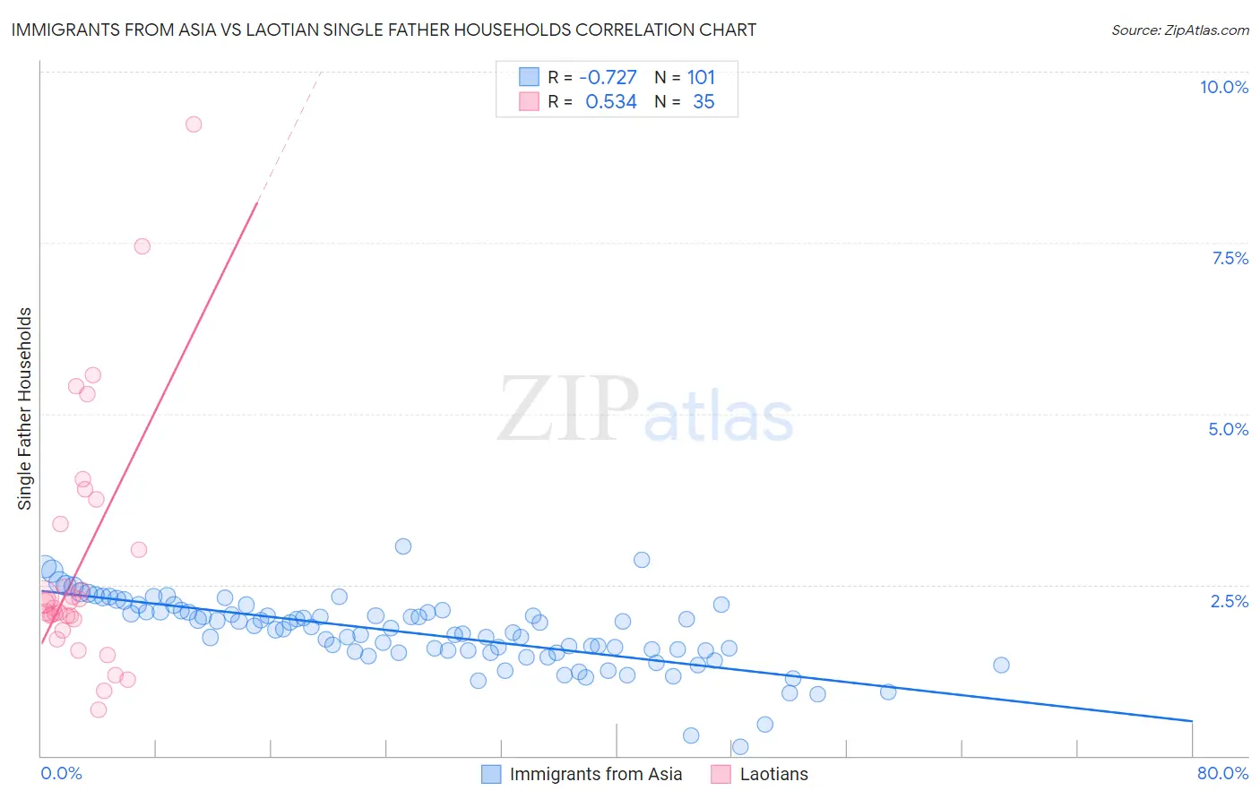 Immigrants from Asia vs Laotian Single Father Households