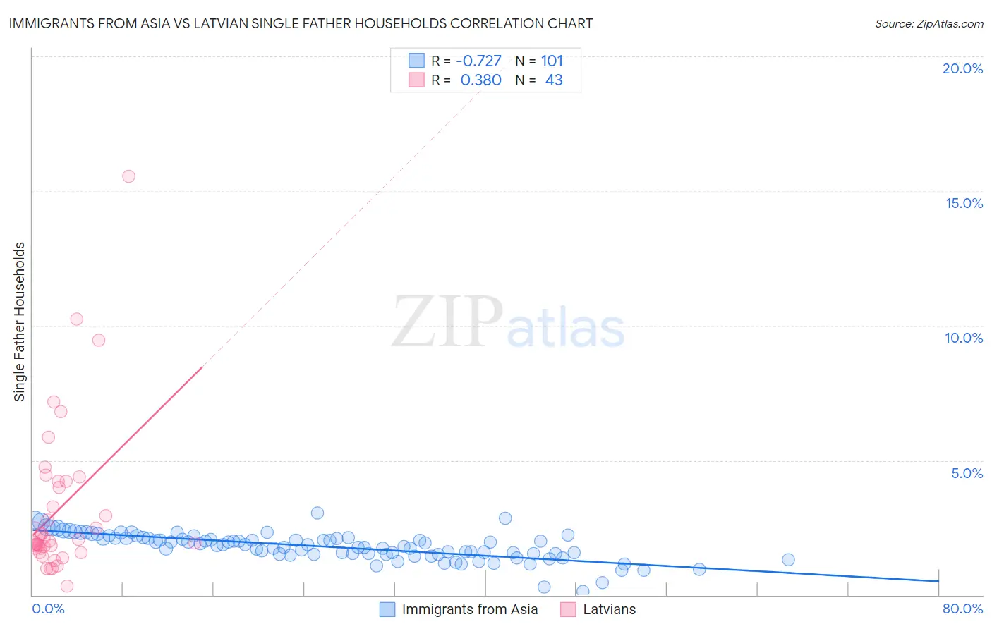 Immigrants from Asia vs Latvian Single Father Households