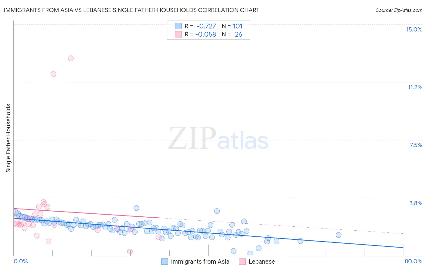 Immigrants from Asia vs Lebanese Single Father Households