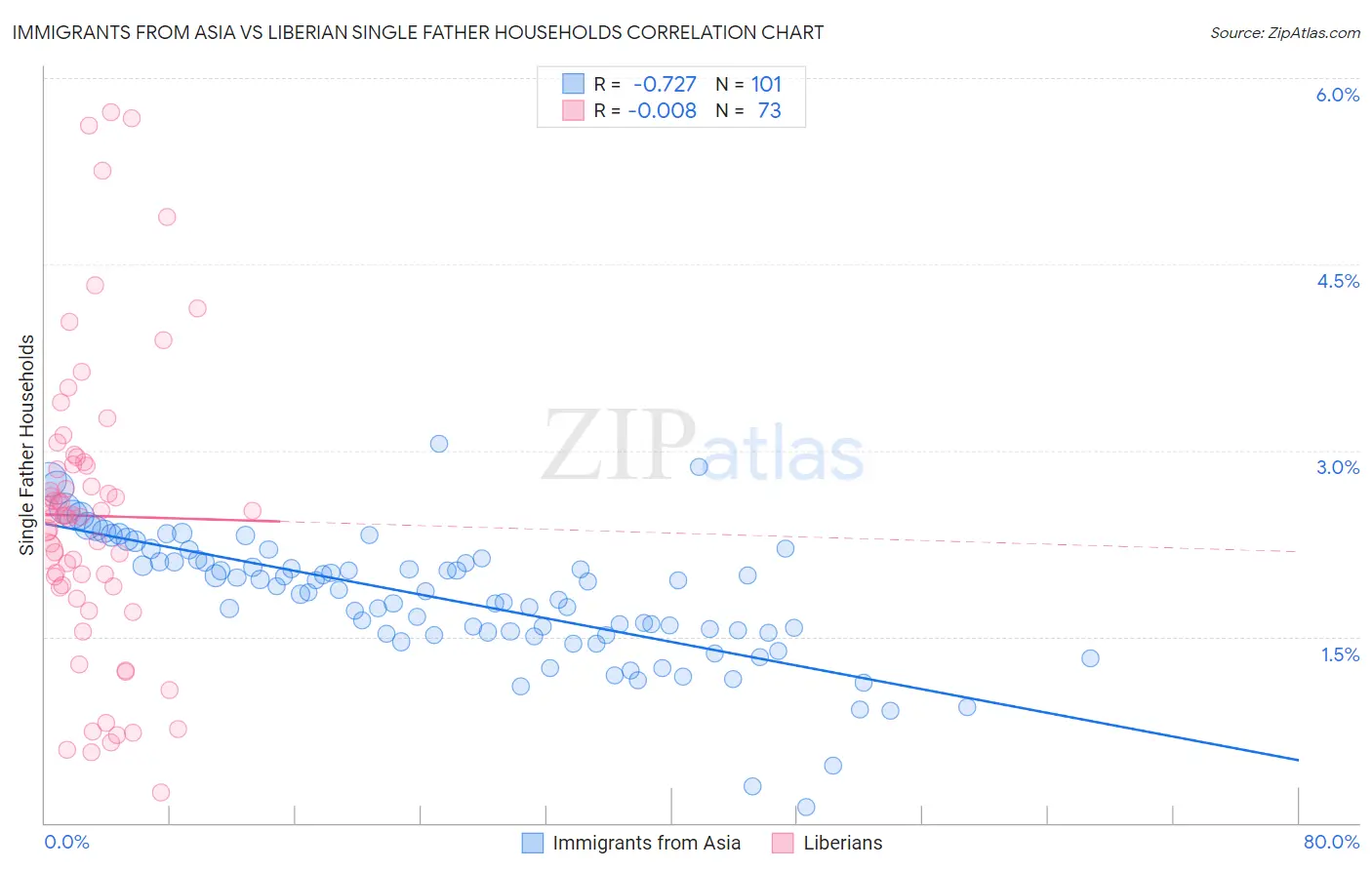 Immigrants from Asia vs Liberian Single Father Households