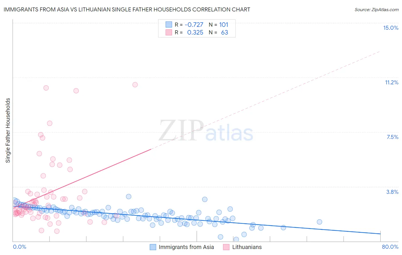 Immigrants from Asia vs Lithuanian Single Father Households
