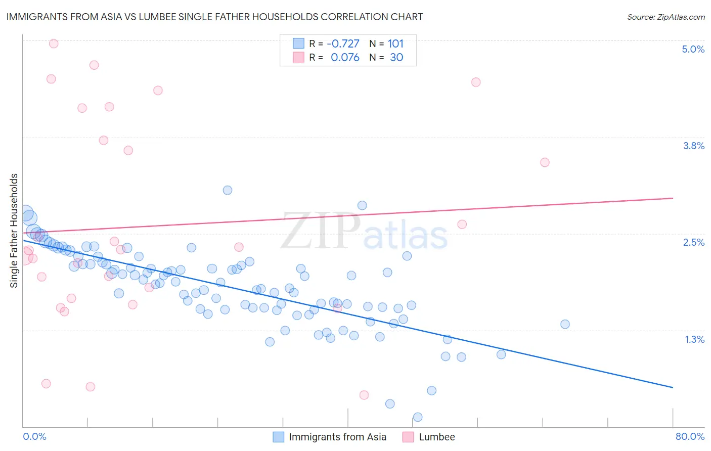 Immigrants from Asia vs Lumbee Single Father Households