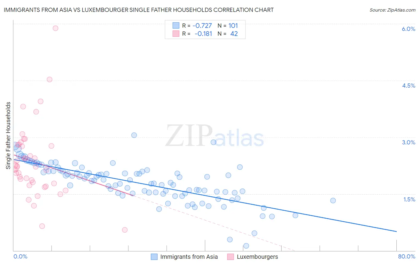 Immigrants from Asia vs Luxembourger Single Father Households