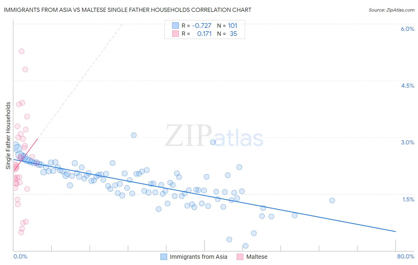 Immigrants from Asia vs Maltese Single Father Households